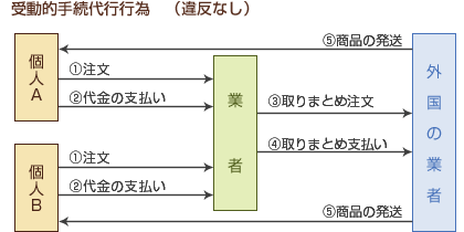 受動的手続代行行為（違反なし） 